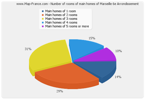Number of rooms of main homes of Marseille 6e Arrondissement
